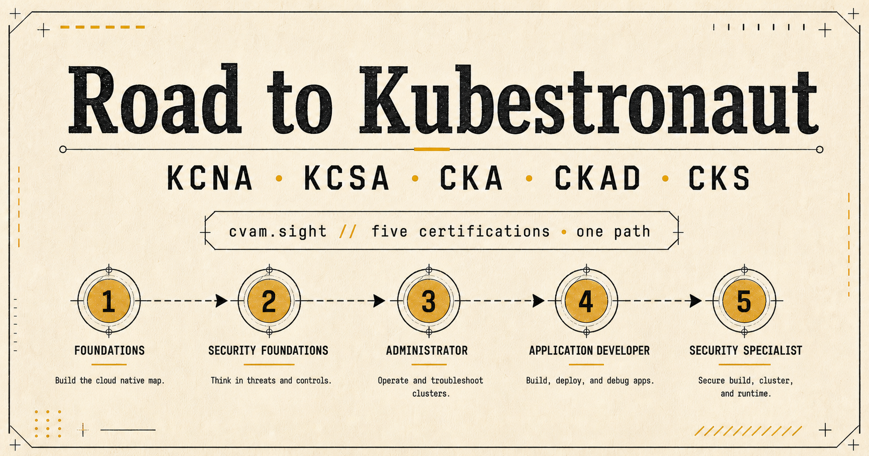 Road to Kubestronaut learning path from KCNA and KCSA through CKA, CKAD and CKS