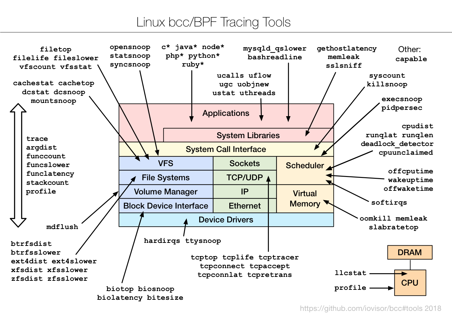Brendan Gregg — Linux bcc/BPF Tracing Tools diagram