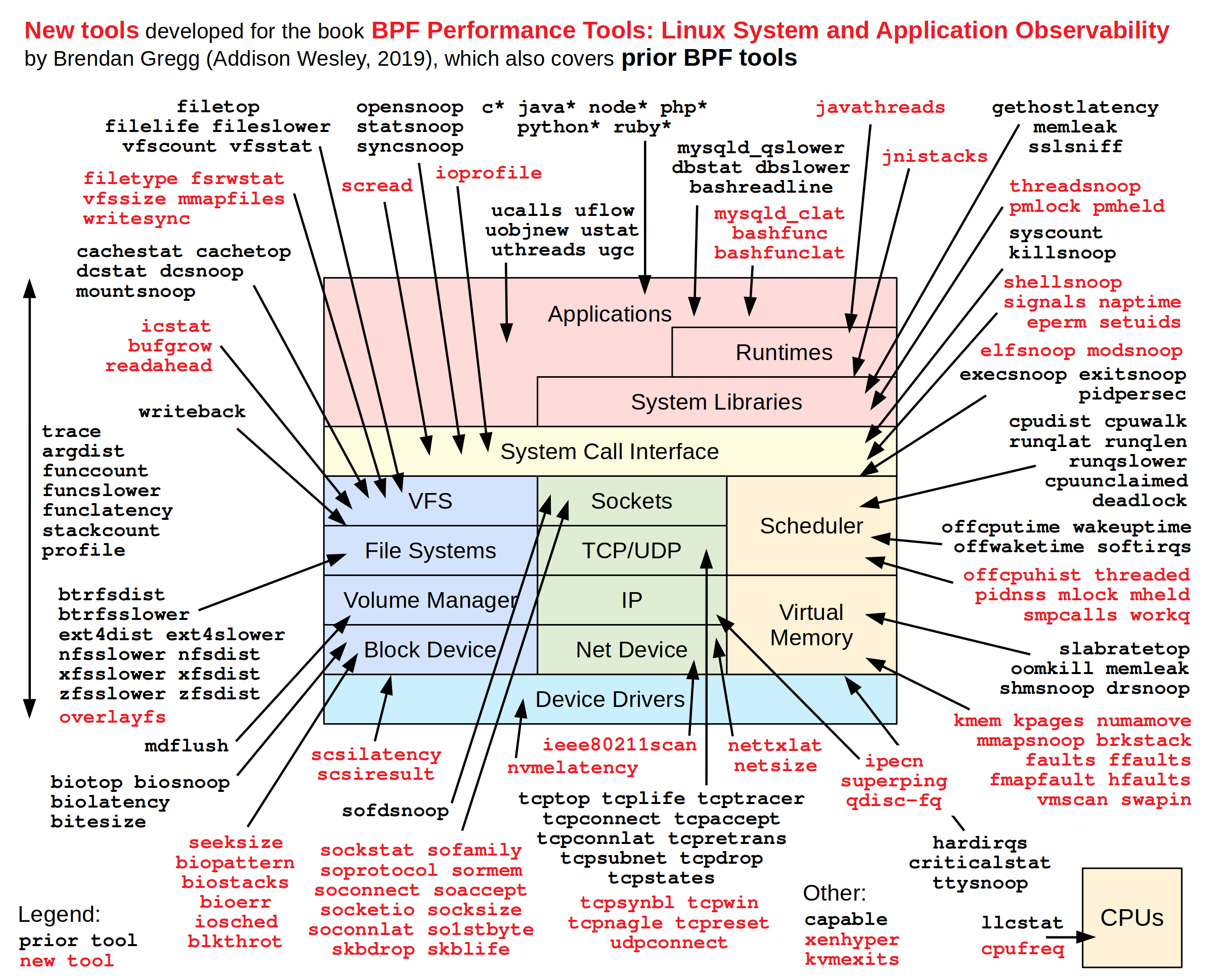 Brendan Gregg — BPF Performance Tools (book) diagram
