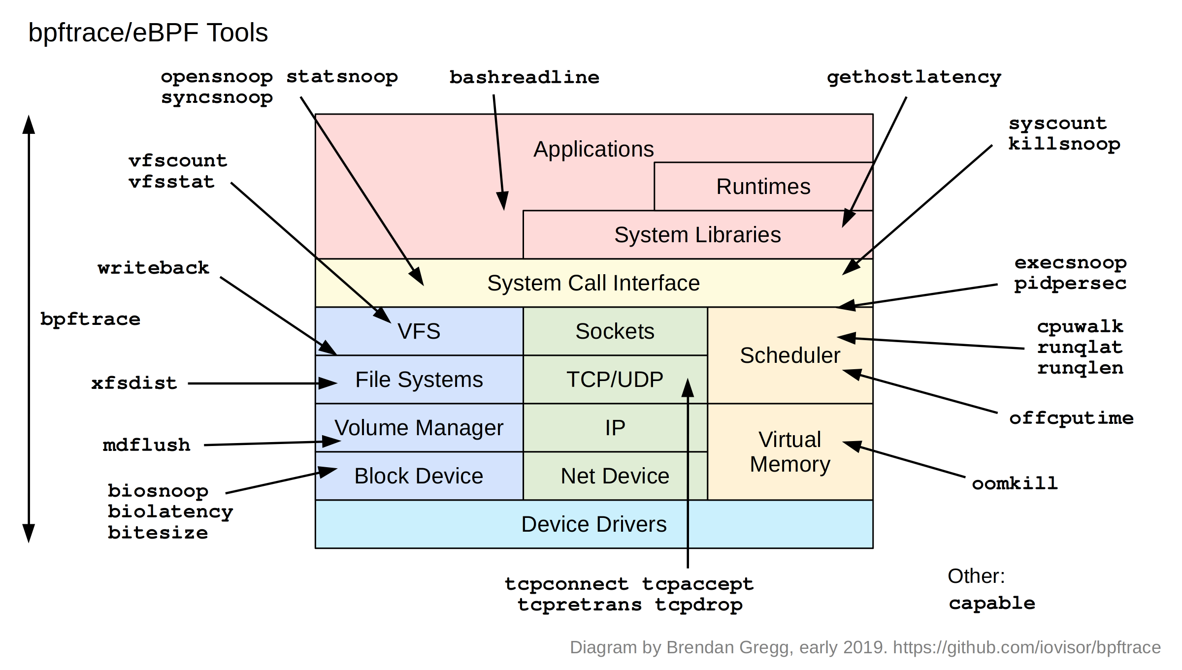 Brendan Gregg — bpftrace/eBPF Tools diagram