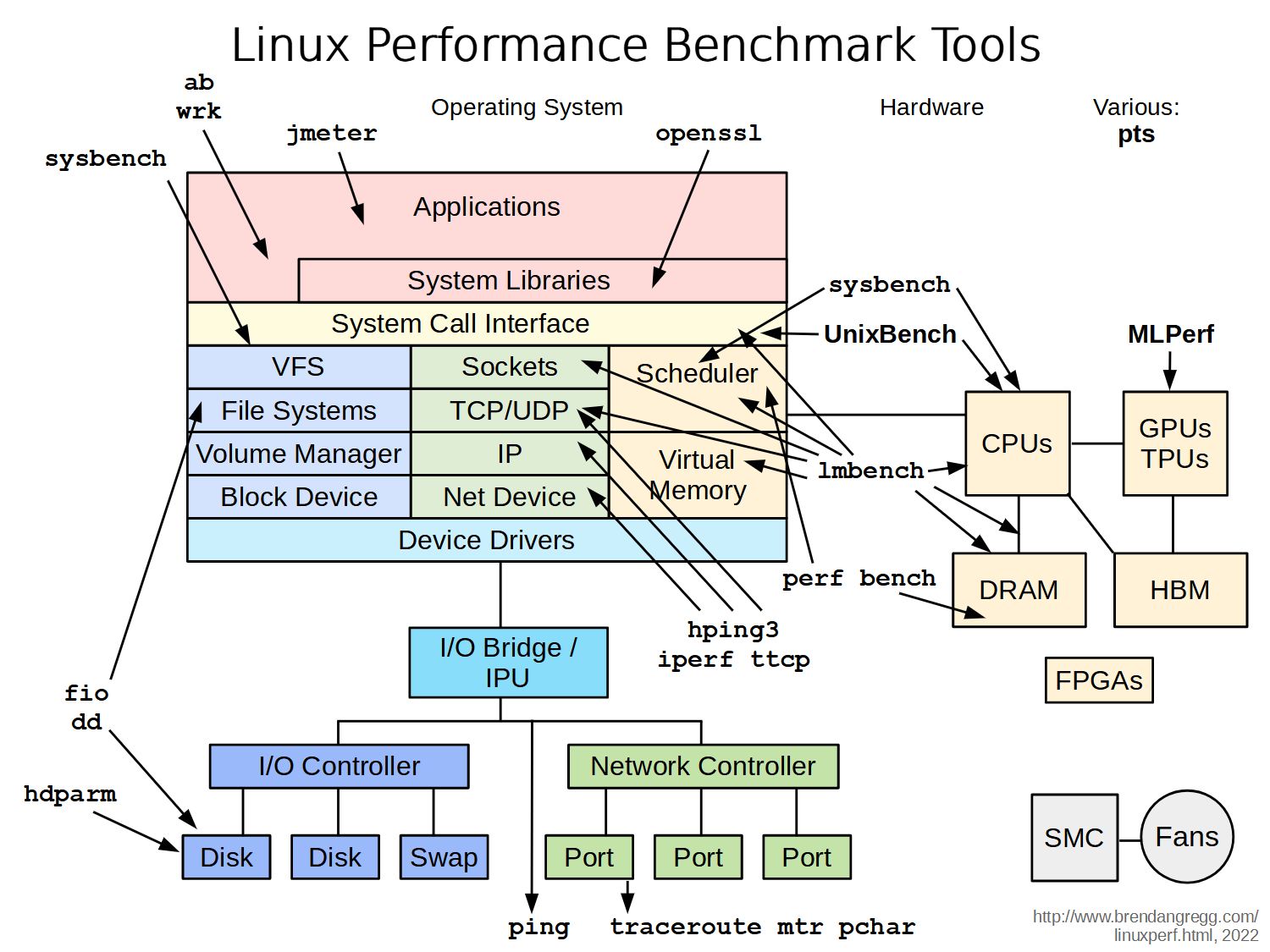 Brendan Gregg — Linux Performance Benchmark Tools diagram