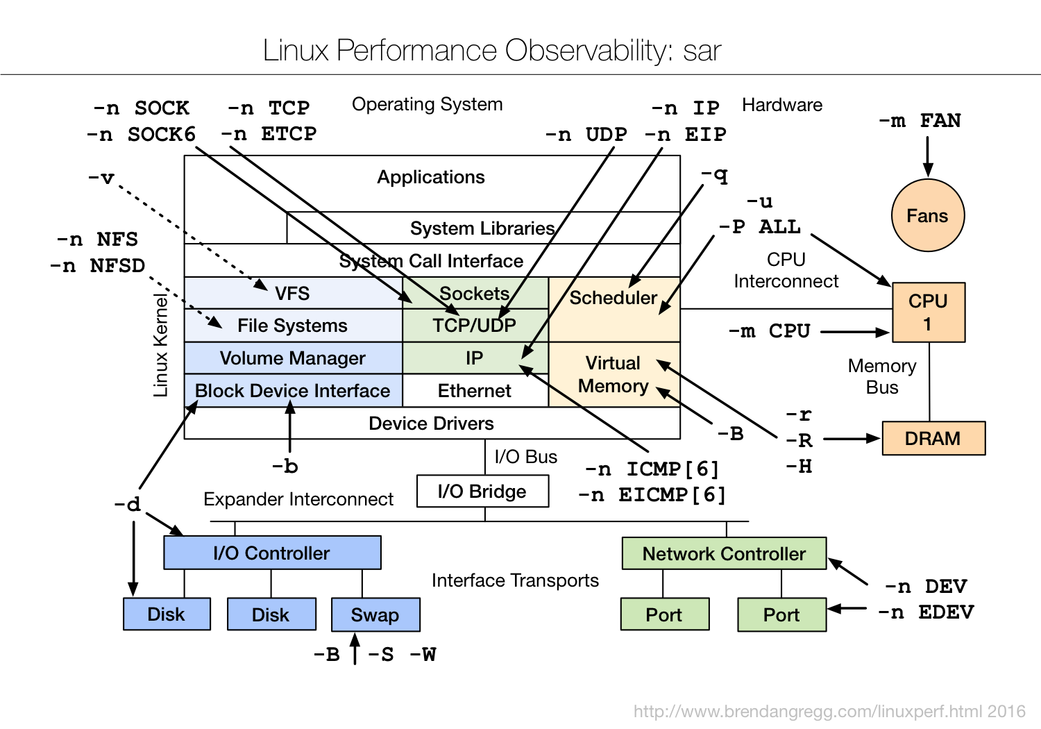 Brendan Gregg — Linux Performance Observability: sar diagram