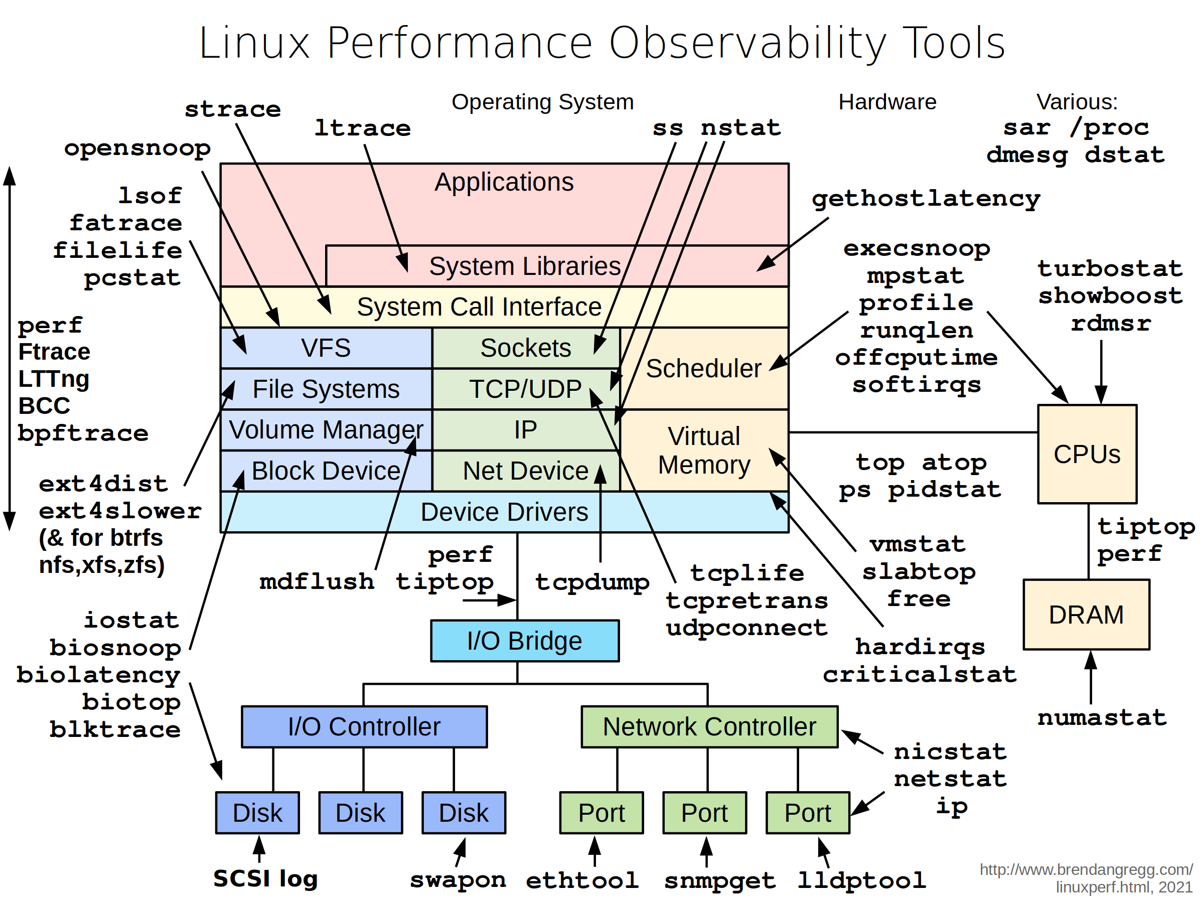 Brendan Gregg — Linux Performance Observability Tools diagram