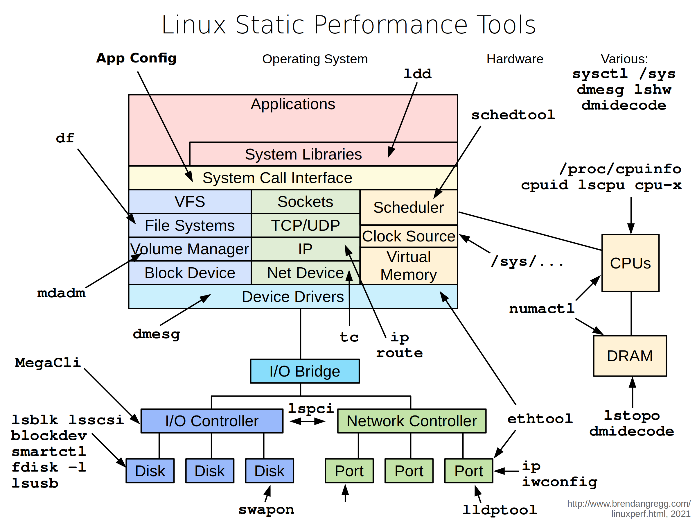 Brendan Gregg — Linux Static Performance Tools diagram