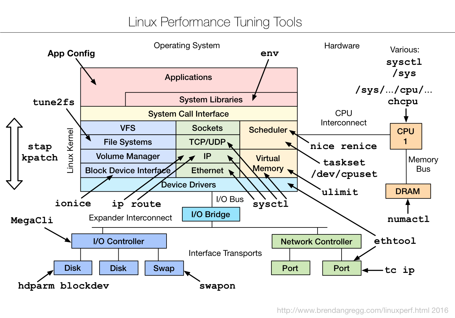 Brendan Gregg — Linux Performance Tuning Tools diagram