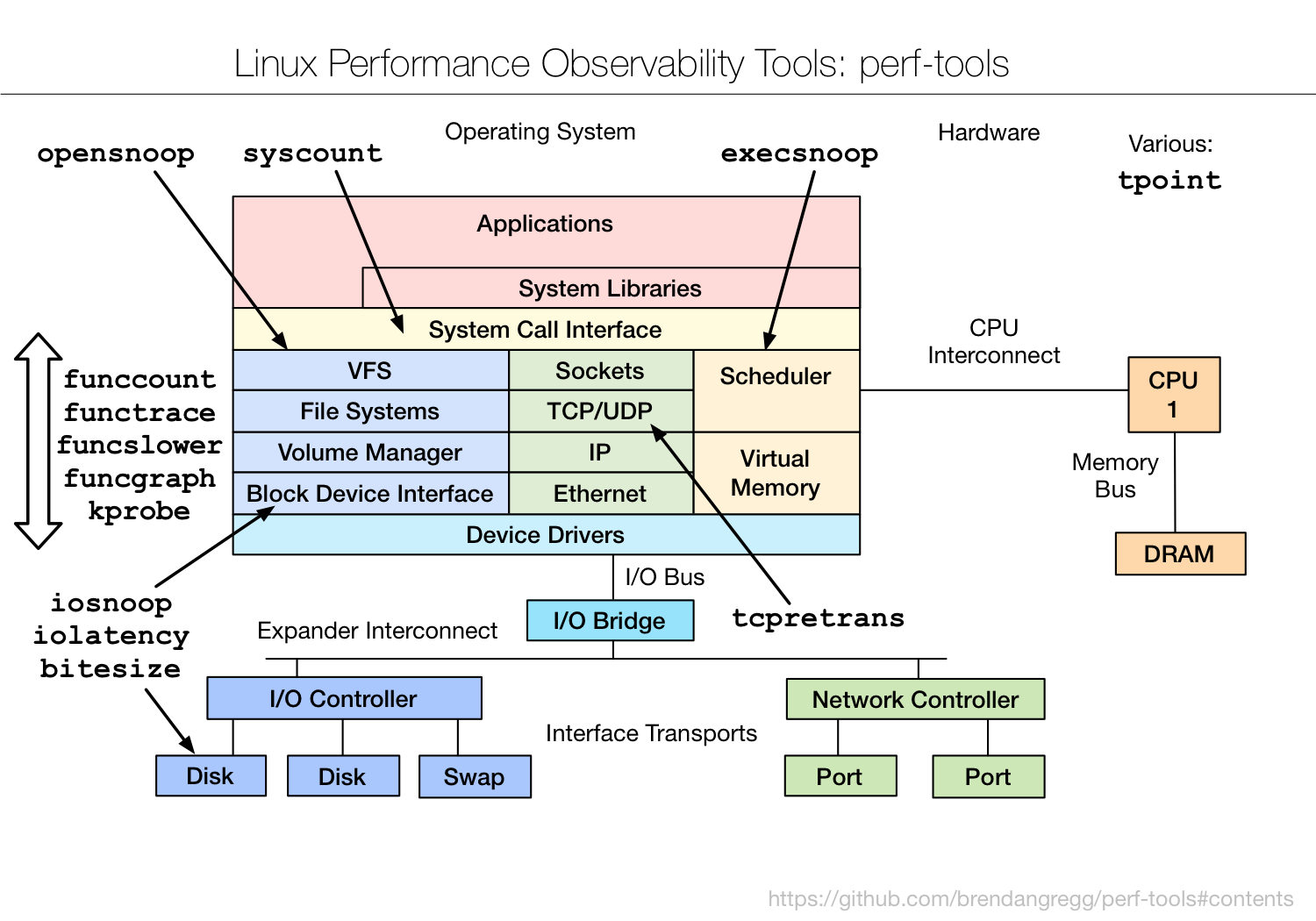 Brendan Gregg — perf-tools diagram