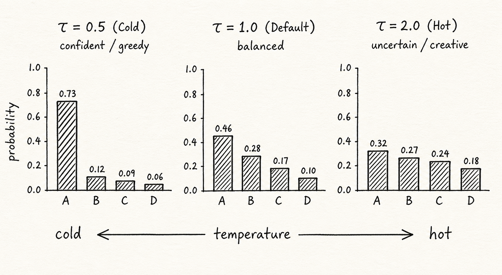 Softmax temperature napkin sketch showing probability distributions at τ=0.5, τ=1.0, and τ=2.0