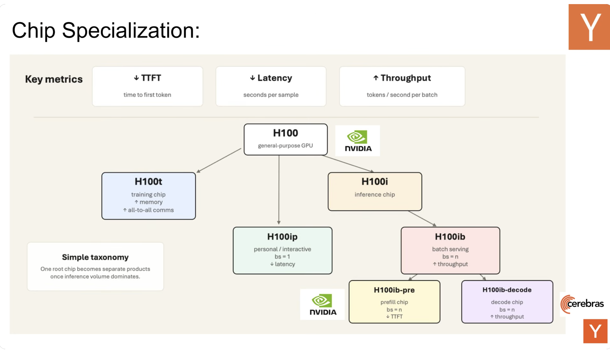 François Chaubard’s conceptual chip-specialization tree, splitting a general-purpose H100 into training, interactive inference, batch, prefill, and decode-oriented designs