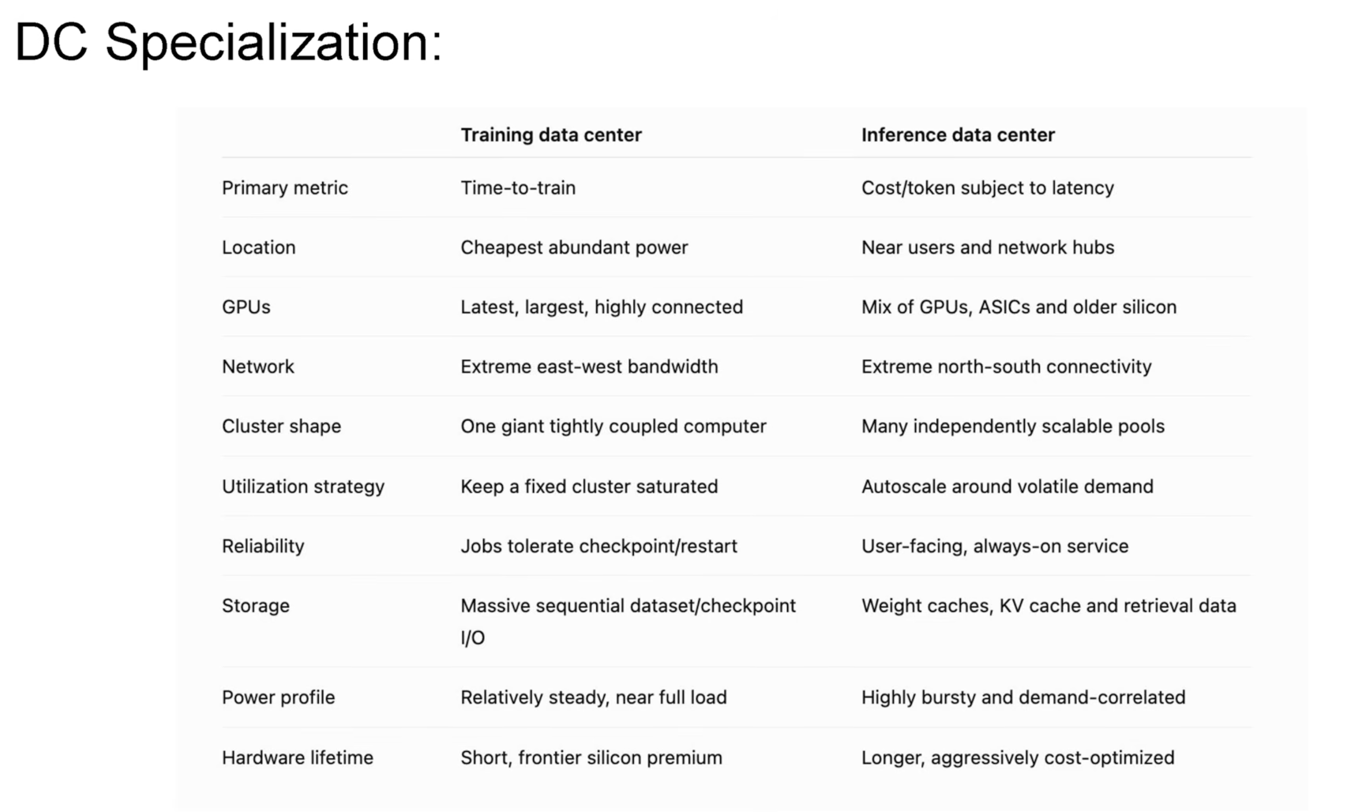 François Chaubard’s comparison of training and inference data centers across metrics, location, hardware, network, cluster shape, reliability, storage, power, and hardware lifetime