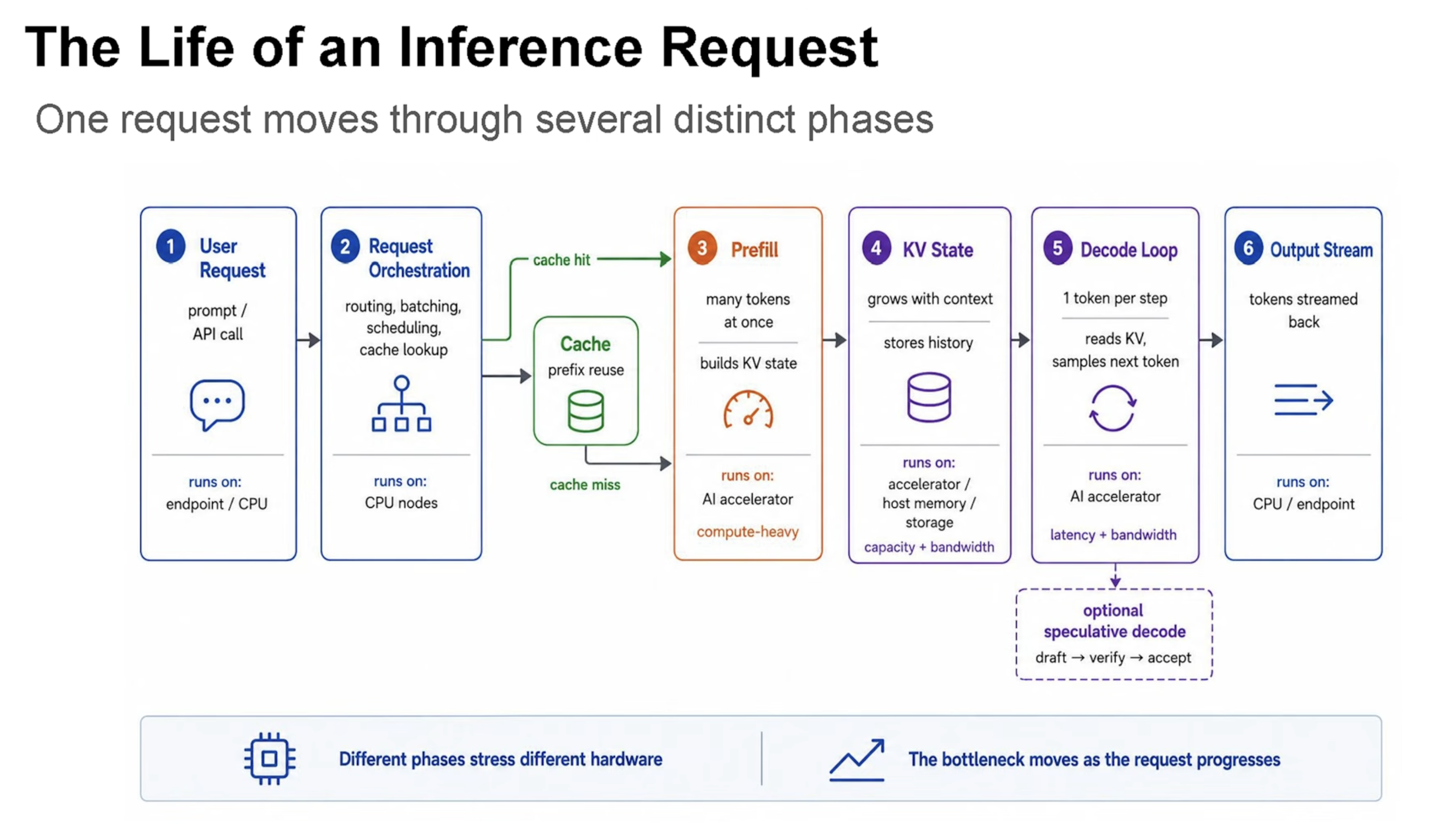 Lifecycle of an inference request: user request, CPU orchestration and prefix-cache lookup, accelerator prefill, growing KV state, token-by-token decode with optional speculative decoding, and the streamed output