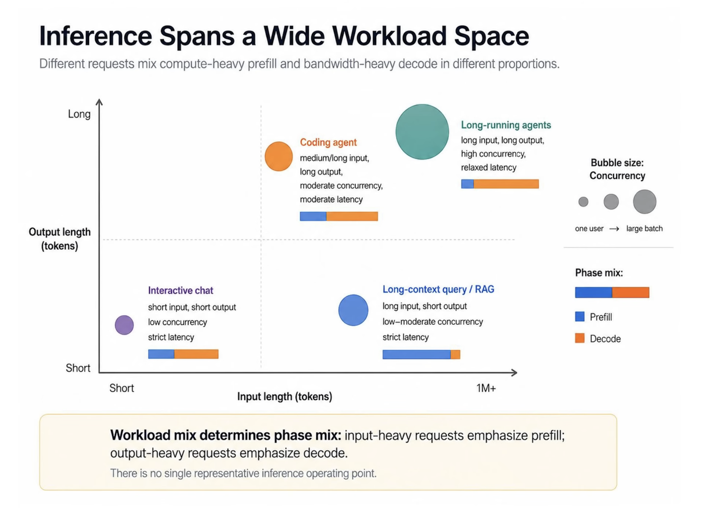 Inference workload space plotted by input and output length. Interactive chat has short inputs and outputs with low concurrency and strict latency. Long-context queries have long inputs and short outputs dominated by prefill. Coding agents have longer inputs and outputs. Long-running agents combine long inputs, long outputs, and high concurrency.