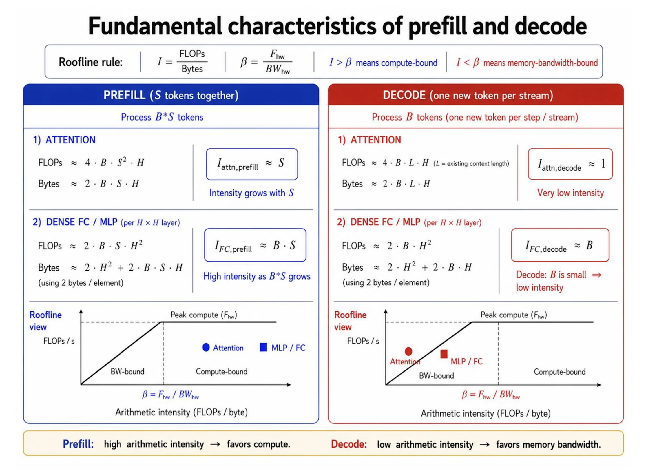 Roofline comparison of transformer prefill and decode: prefill processes many tokens together and reaches higher arithmetic intensity, while token-by-token decode has low arithmetic intensity and is usually constrained by memory bandwidth