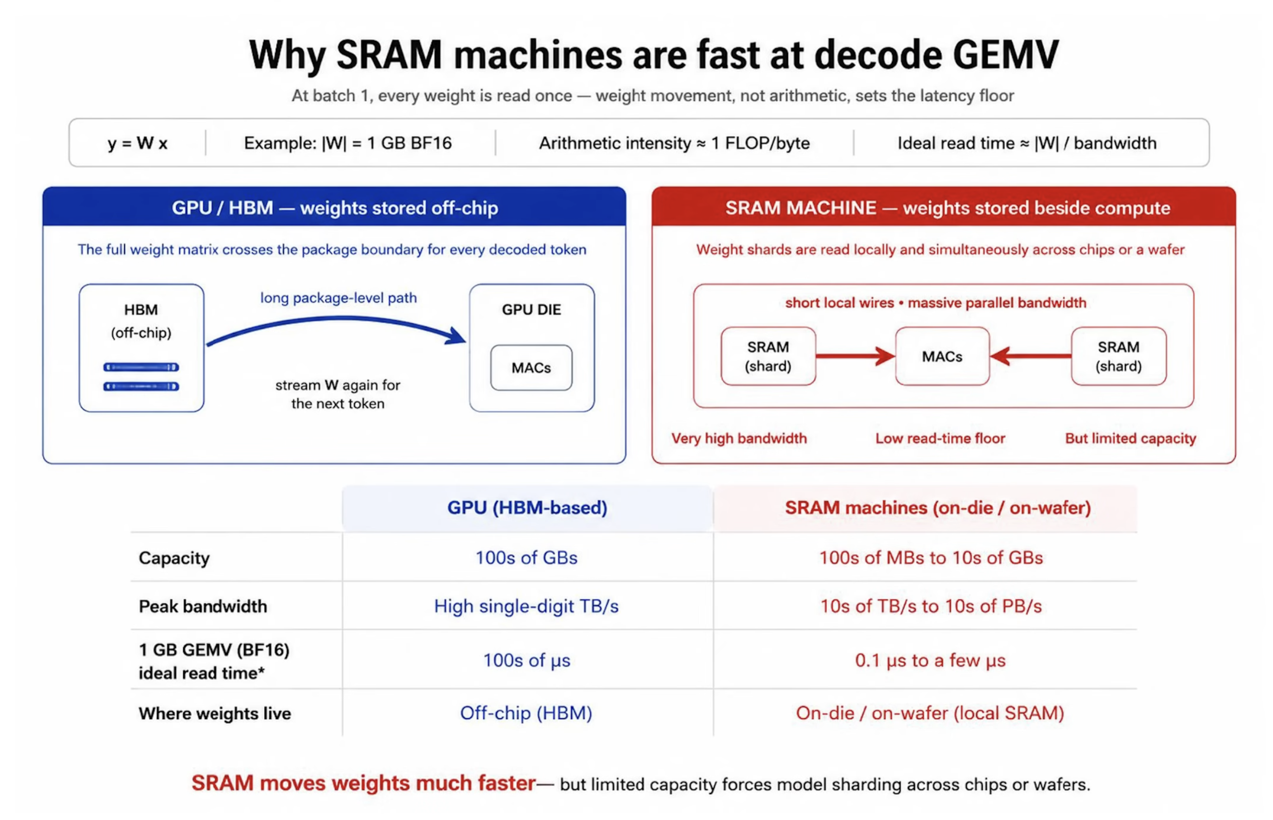 Comparison of batch-one decode GEMV on a GPU with off-chip HBM and an SRAM machine with weights beside compute. HBM provides much greater capacity but streams the weight matrix across the package for every decoded token. Local SRAM provides far higher bandwidth and a lower ideal read-time floor, but its smaller capacity requires model weights to be sharded across chips or a wafer.